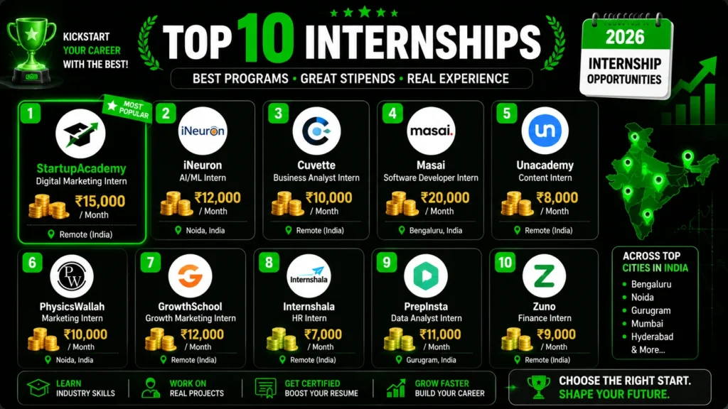 Top 10 digital marketing internships with stipend 2026 list